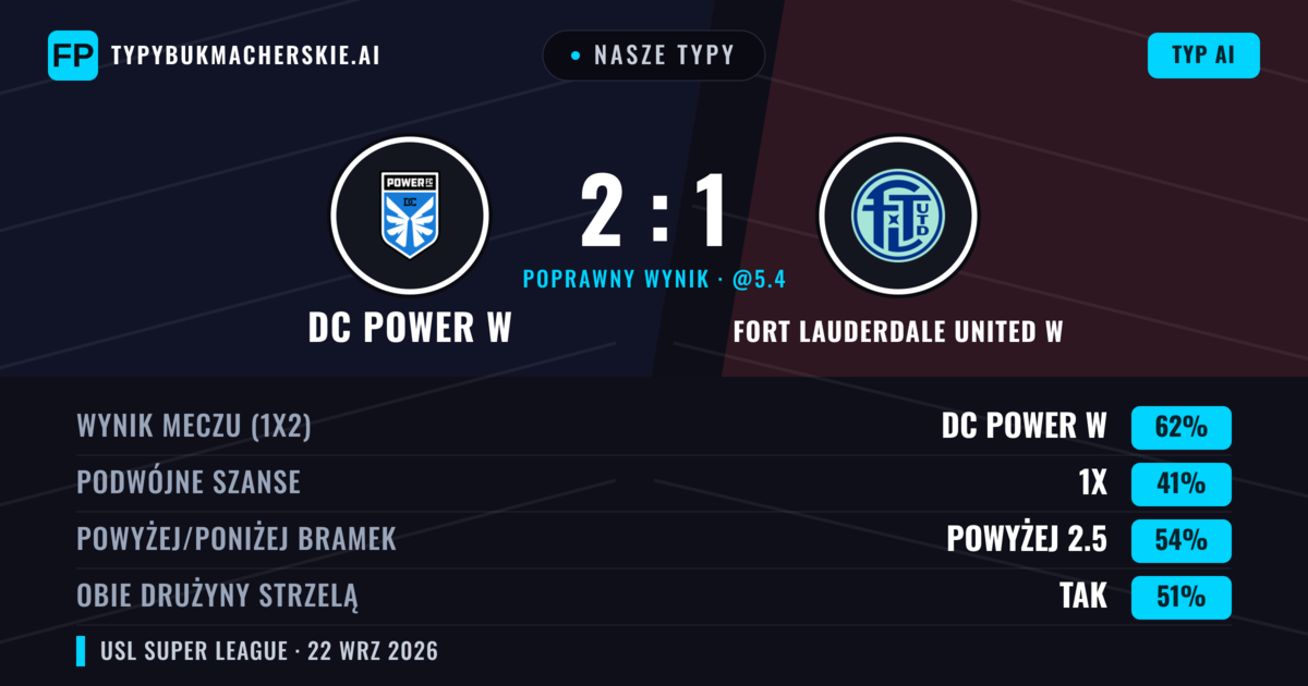 Nasze typy: DC Power W vs Fort Lauderdale United W — DC Power W — Wygrana (62%); Powyżej 2.5; Obie drużyny strzelą: Tak