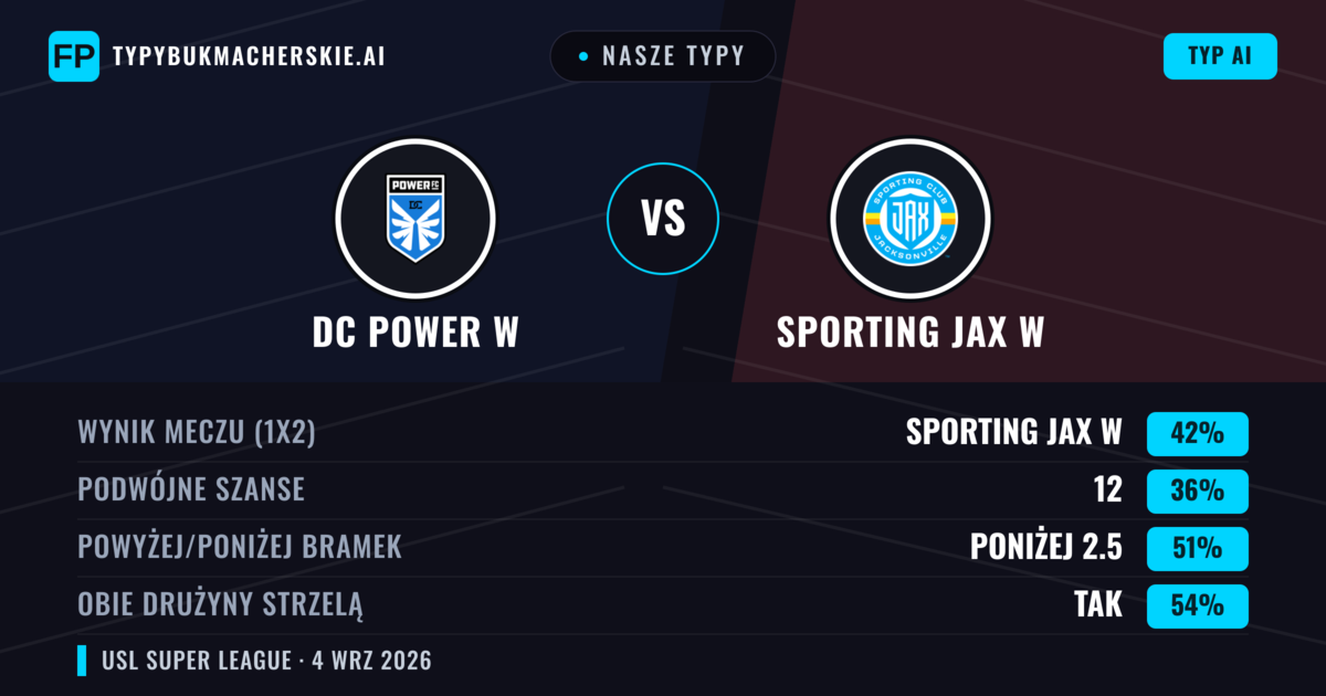 Nasze typy: DC Power W vs Sporting JAX W — Sporting JAX W — Wygrana (42%); Poniżej 2.5; Obie drużyny strzelą: Tak