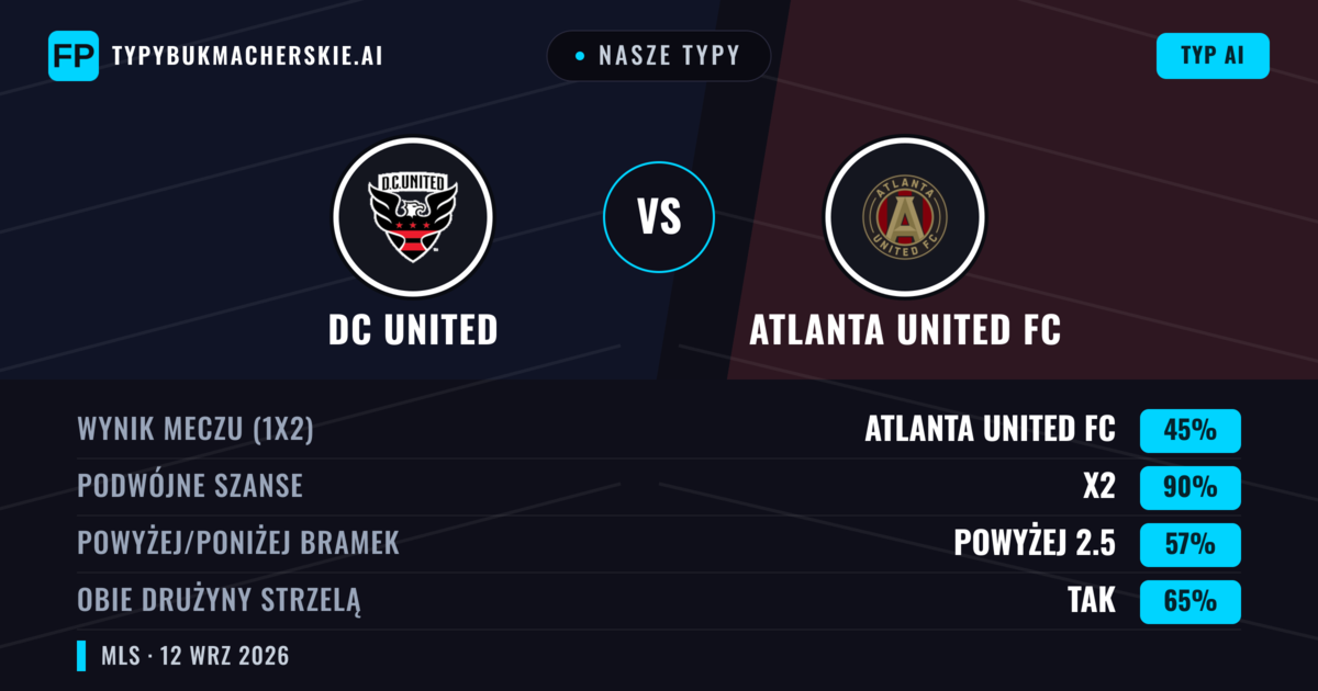 Nasze typy: DC United vs Atlanta United FC — Remis (45%); Powyżej 2.5; Obie drużyny strzelą: Tak