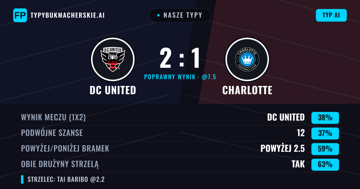 Nasze typy: DC United vs Charlotte — Charlotte — Wygrana (42%); Powyżej 2.5; Obie drużyny strzelą: Tak