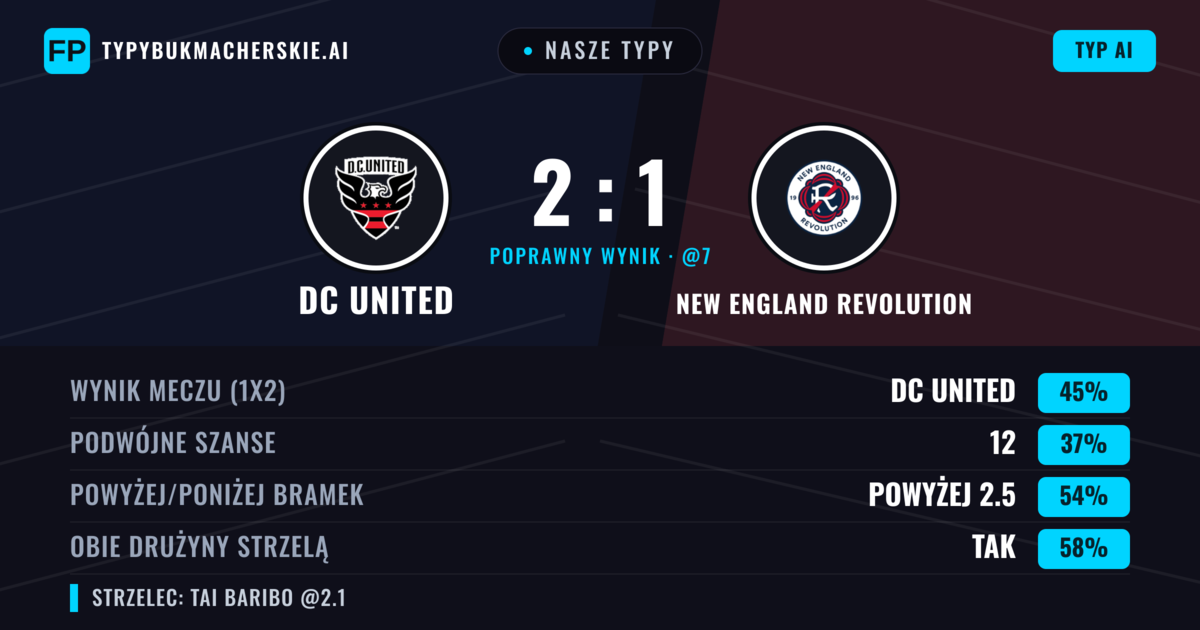 Nasze typy: DC United vs New England Revolution — DC United — Wygrana (38%); Powyżej 2.5; Obie drużyny strzelą: Tak