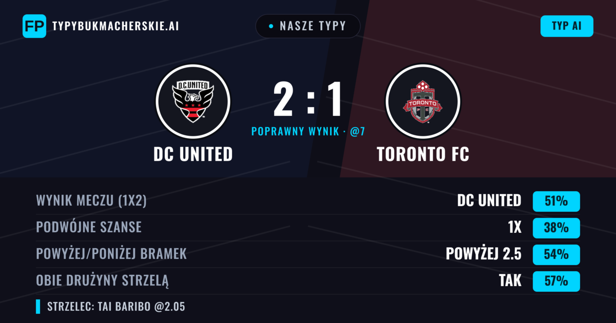 Nasze typy: DC United vs Toronto FC — DC United — Wygrana (46%); Powyżej 2.5; Obie drużyny strzelą: Tak