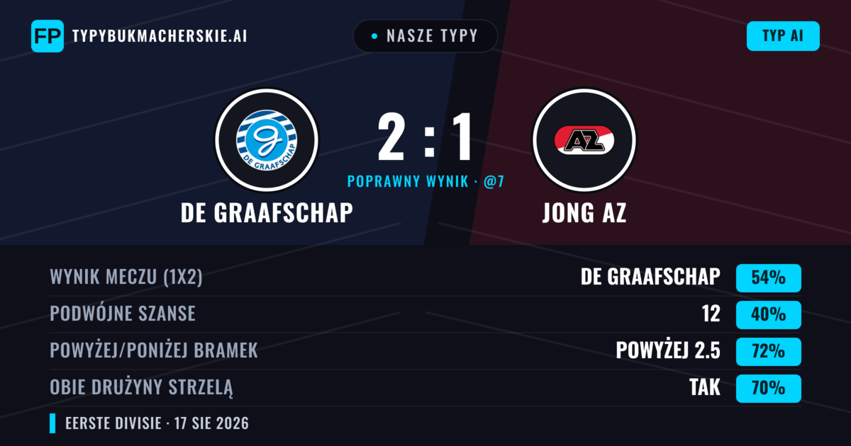 Nasze typy: De Graafschap vs Jong AZ — De Graafschap — Wygrana (55%); Powyżej 2.5; Obie drużyny strzelą: Tak