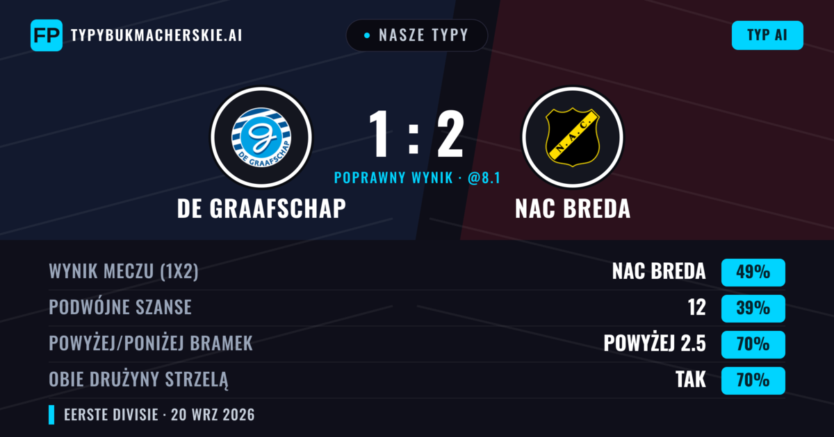 Nasze typy: De Graafschap vs NAC Breda — NAC Breda — Wygrana (49%); Powyżej 2.5; Obie drużyny strzelą: Tak