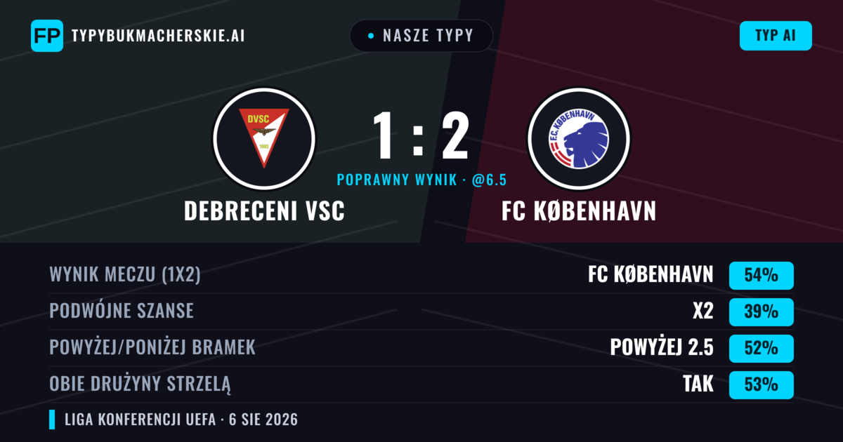 Nasze typy: Debreceni VSC vs FC København — FC København — Wygrana (56%); Powyżej 2.5; Obie drużyny strzelą: Tak