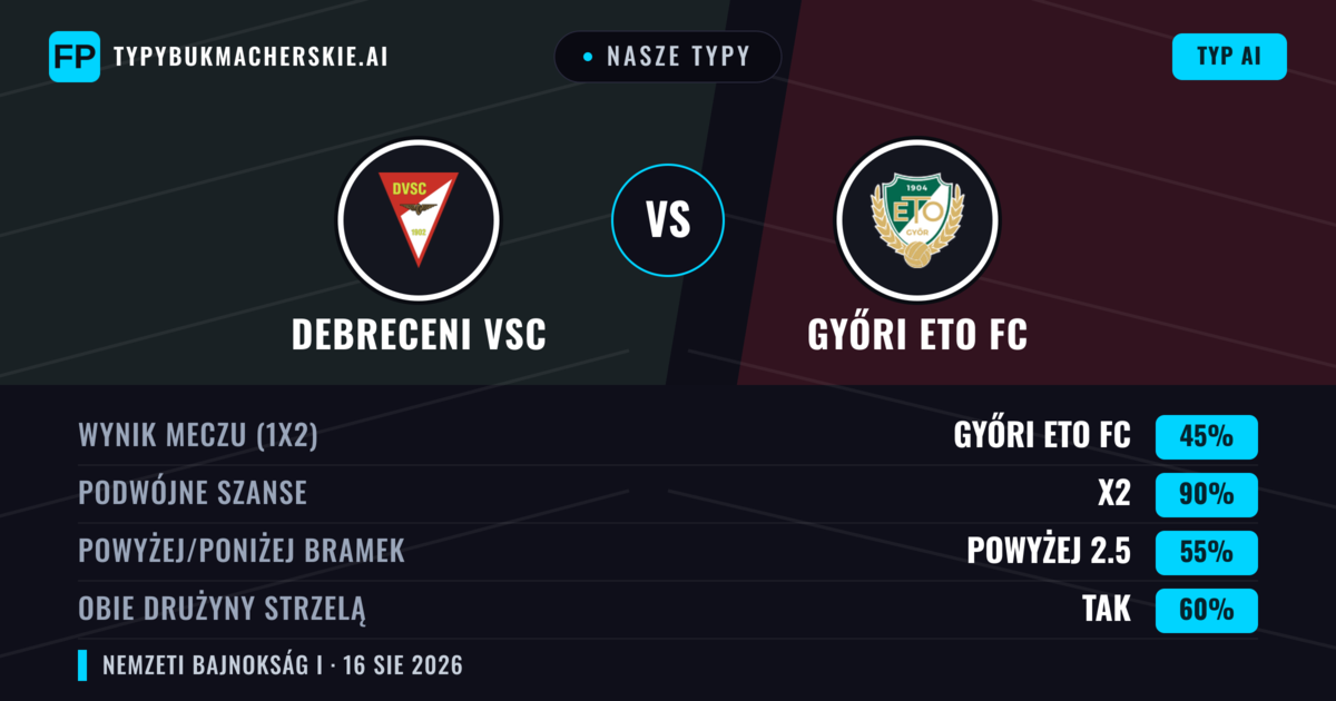 Nasze typy: Debreceni VSC vs Győri ETO FC — Győri ETO FC — Wygrana (45%); Powyżej 2.5; Obie drużyny strzelą: Tak