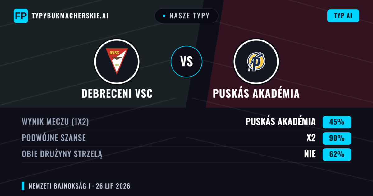 Nasze typy: Debreceni VSC vs Puskás Akadémia — Debreceni VSC — Wygrana (44%); Powyżej 2.5; Obie drużyny strzelą: Tak