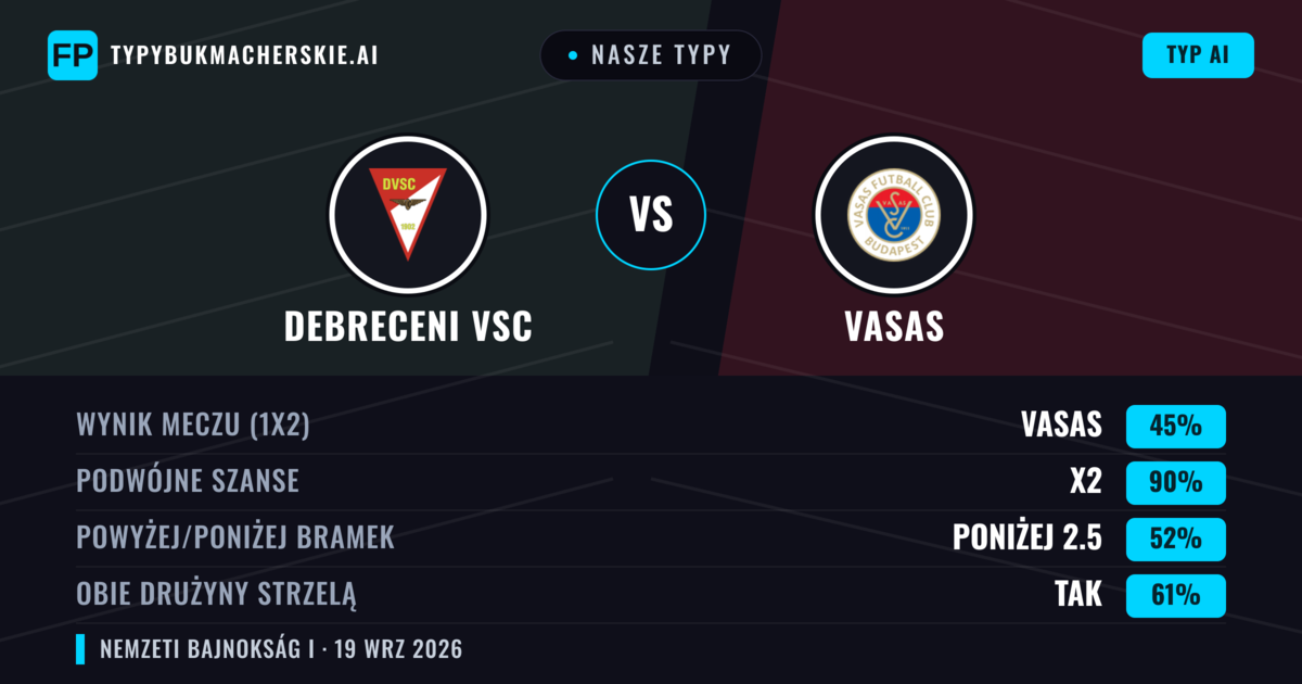 Nasze typy: Debreceni VSC vs Vasas — Debreceni VSC — Wygrana (40%); Powyżej 2.5; Obie drużyny strzelą: Tak