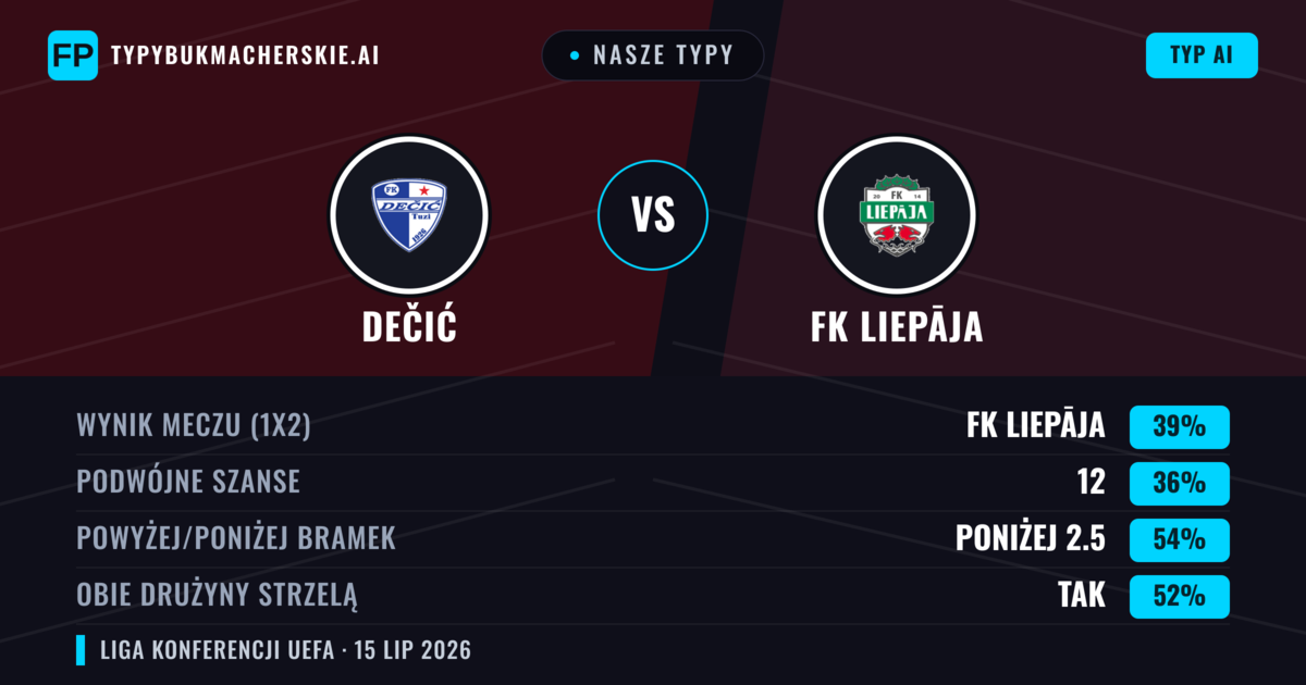 Nasze typy: Dečić vs FK Liepāja — FK Liepāja — Wygrana (37%); Poniżej 2.5; Obie drużyny strzelą: Tak