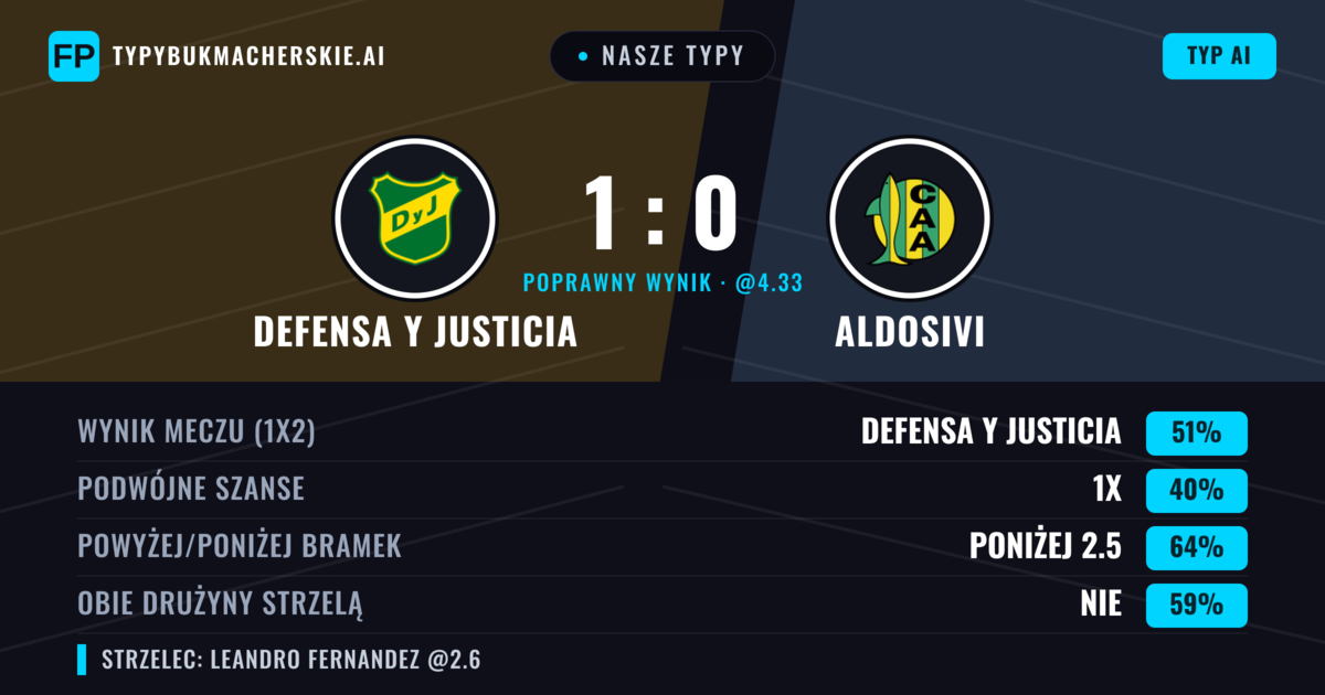 Nasze typy: Defensa y Justicia vs Aldosivi — Defensa y Justicia — Wygrana (51%); Poniżej 2.5; Obie drużyny strzelą: Nie