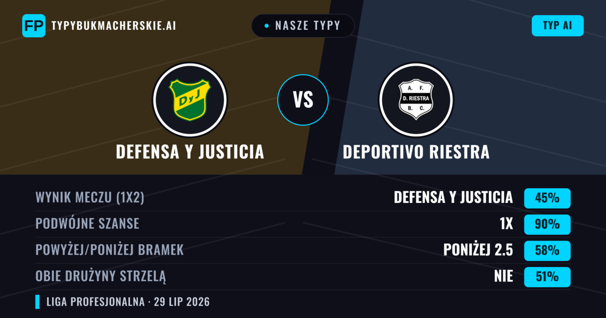 Nasze typy: Defensa y Justicia vs Deportivo Riestra — Defensa y Justicia — Wygrana (42%); Poniżej 2.5; Obie drużyny strzelą: Nie