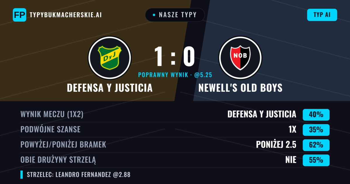Nasze typy: Defensa y Justicia vs Newell's Old Boys — Defensa y Justicia — Wygrana (46%); Poniżej 2.5; Obie drużyny strzelą: Nie