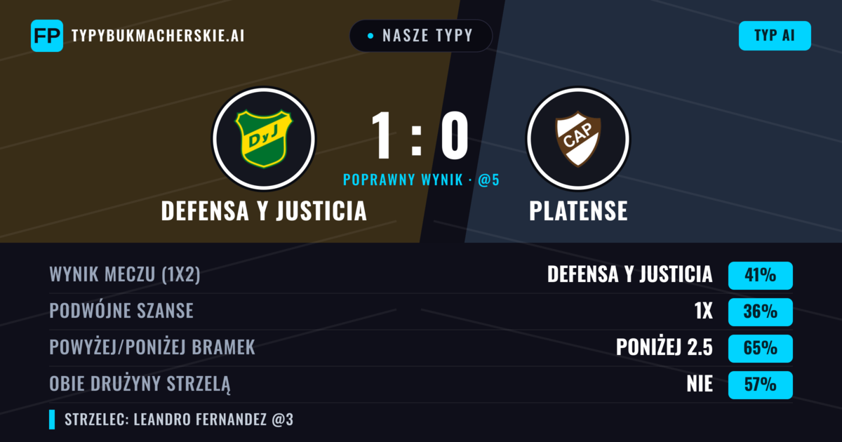 Nasze typy: Defensa y Justicia vs Platense — Defensa y Justicia — Wygrana (40%); Poniżej 2.5; Obie drużyny strzelą: Nie