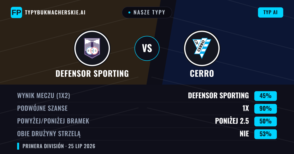 Nasze typy: Defensor Sporting vs Cerro — Defensor Sporting — Wygrana (51%); Poniżej 2.5; Obie drużyny strzelą: Nie