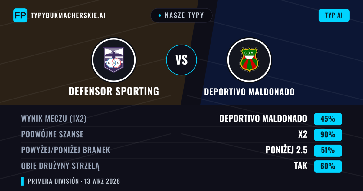 Nasze typy: Defensor Sporting vs Deportivo Maldonado — Remis (45%); Poniżej 2.5; Obie drużyny strzelą: Tak
