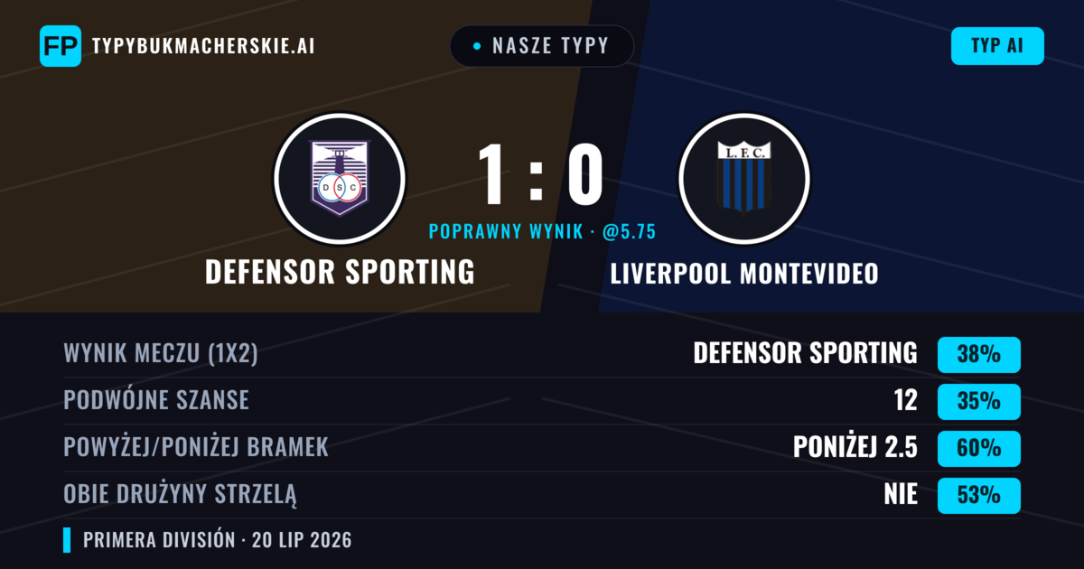 Nasze typy: Defensor Sporting vs Liverpool Montevideo — Defensor Sporting — Wygrana (36%); Poniżej 2.5; Obie drużyny strzelą: Nie