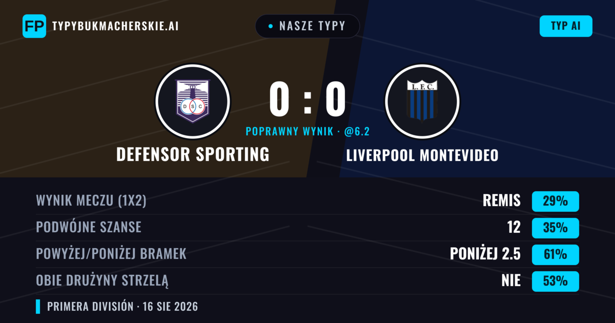 Nasze typy: Defensor Sporting vs Liverpool Montevideo — Defensor Sporting — Wygrana (36%); Poniżej 2.5; Obie drużyny strzelą: Nie