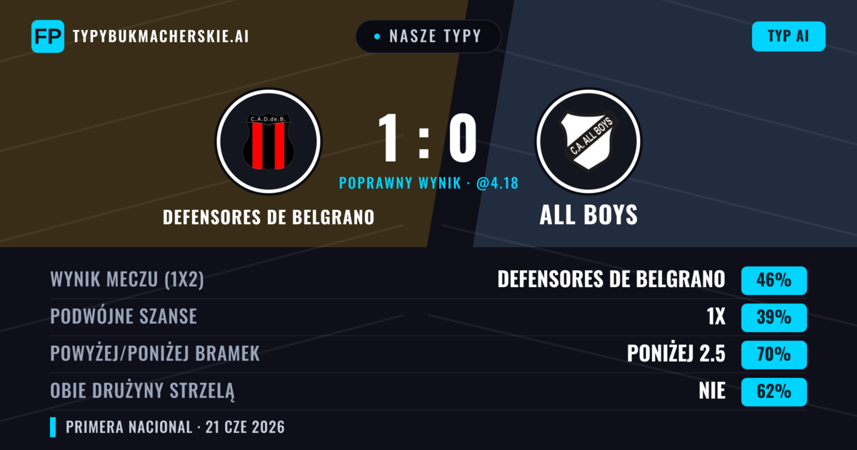 Nasze typy: Defensores de Belgrano vs All Boys — Defensores de Belgrano — Wygrana (46%); Poniżej 2.5; Obie drużyny strzelą: Nie
