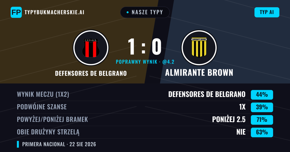 Nasze typy: Defensores de Belgrano vs Almirante Brown — Defensores de Belgrano — Wygrana (44%); Poniżej 2.5; Obie drużyny strzelą: Nie