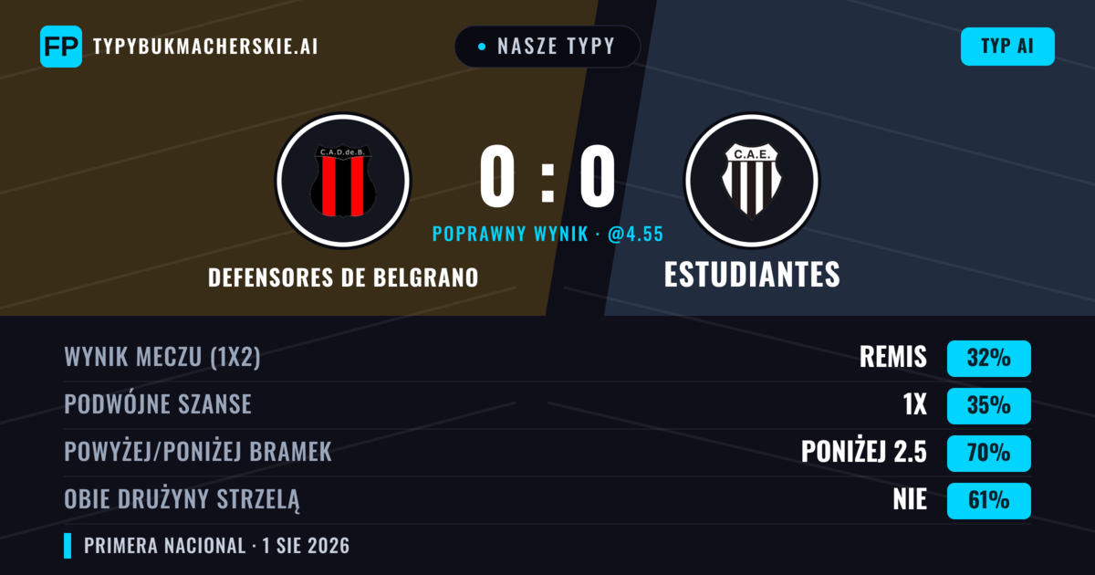 Nasze typy: Defensores de Belgrano vs Estudiantes — Defensores de Belgrano — Wygrana (39%); Poniżej 2.5; Obie drużyny strzelą: Nie