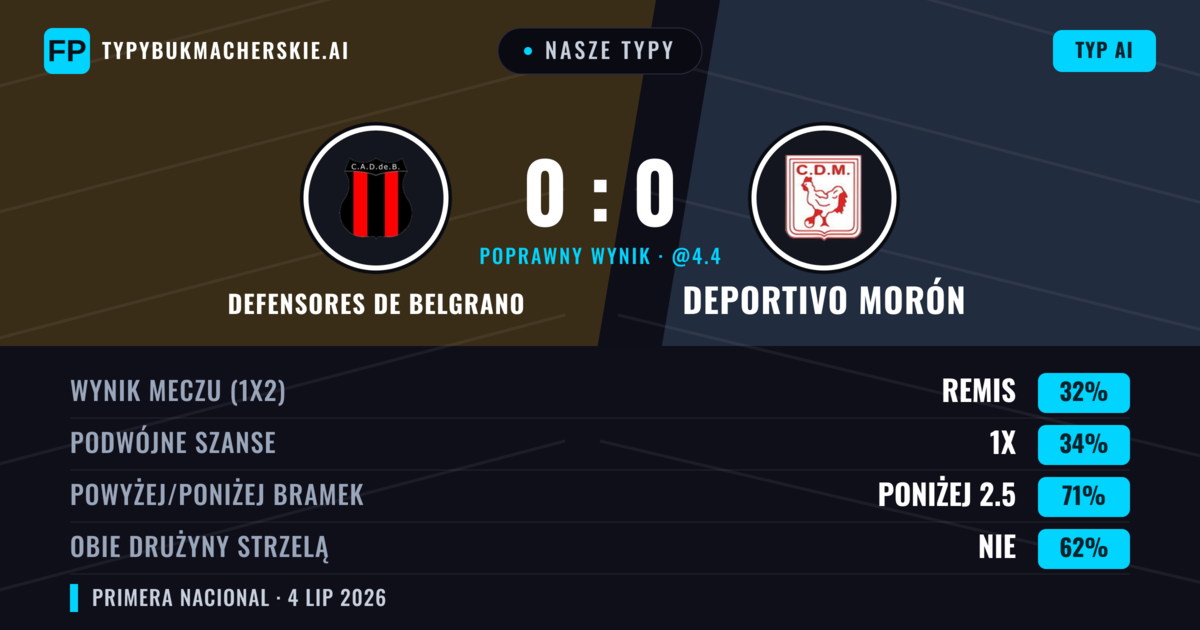 Nasze typy: Defensores de Belgrano vs Deportivo Morón — Defensores de Belgrano — Wygrana (36%); Poniżej 2.5; Obie drużyny strzelą: Nie