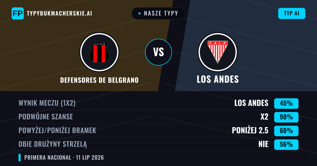 Nasze typy: Defensores de Belgrano vs Los Andes — Remis (45%); Poniżej 2.5; Obie drużyny strzelą: Nie