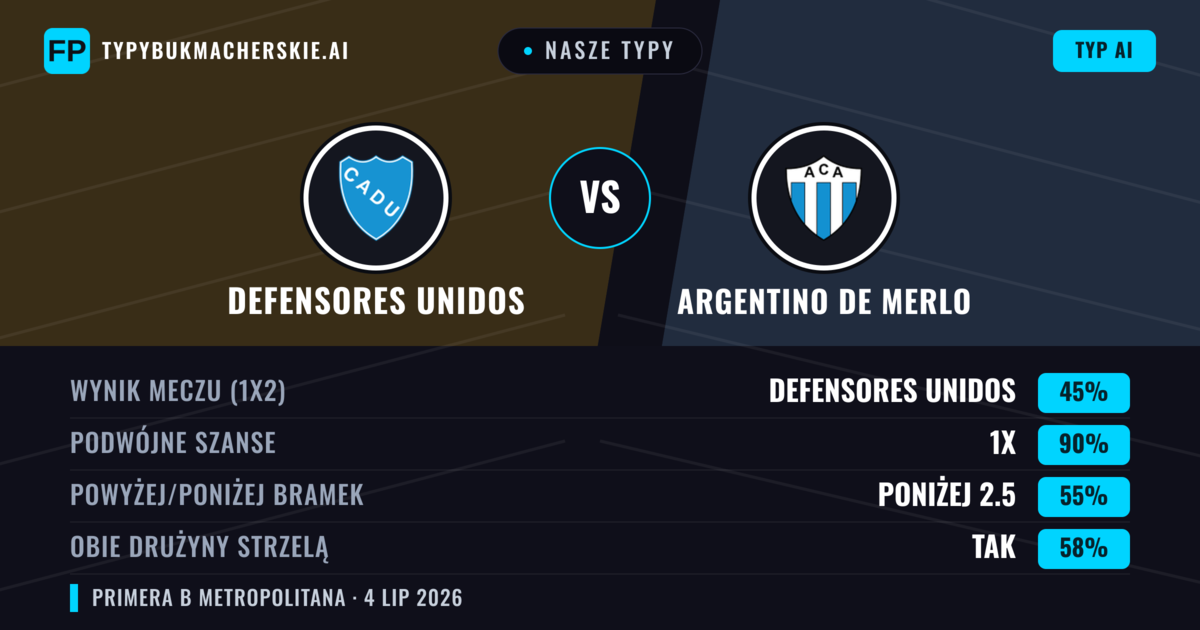 Nasze typy: Defensores Unidos vs Argentino de Merlo — Remis (45%); Poniżej 2.5; Obie drużyny strzelą: Tak
