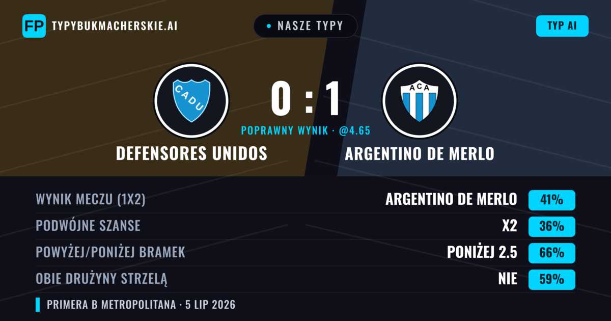 Nasze typy: Defensores Unidos vs Argentino de Merlo — Argentino de Merlo — Wygrana (35%); Poniżej 2.5; Obie drużyny strzelą: Nie