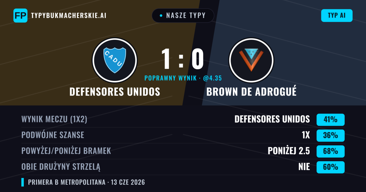Nasze typy: Defensores Unidos vs Brown de Adrogué — Defensores Unidos — Wygrana (41%); Poniżej 2.5; Obie drużyny strzelą: Nie