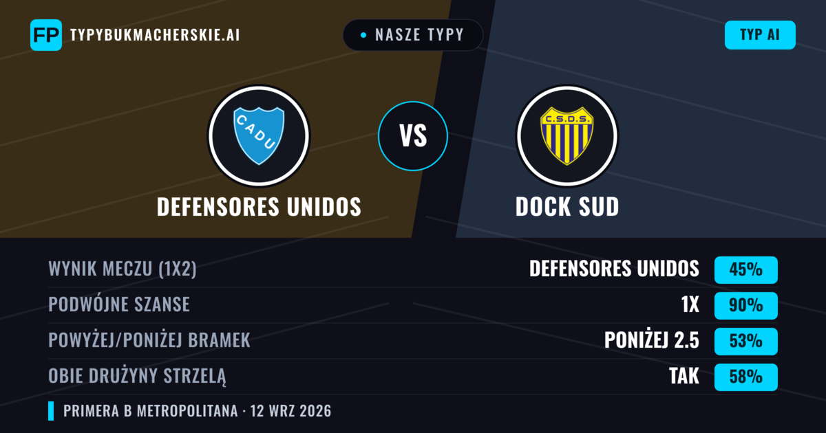 Nasze typy: Defensores Unidos vs Dock Sud — Remis (45%); Poniżej 2.5; Obie drużyny strzelą: Tak