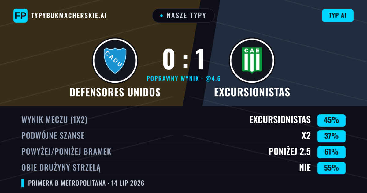 Nasze typy: Defensores Unidos vs Excursionistas — Excursionistas — Wygrana (43%); Poniżej 2.5; Obie drużyny strzelą: Nie