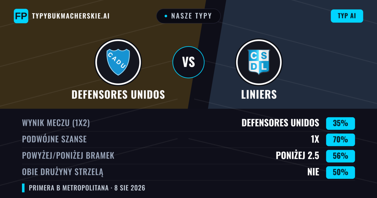 Nasze typy: Defensores Unidos vs Liniers — Defensores Unidos — Wygrana (38%); Poniżej 2.5; Obie drużyny strzelą: Nie