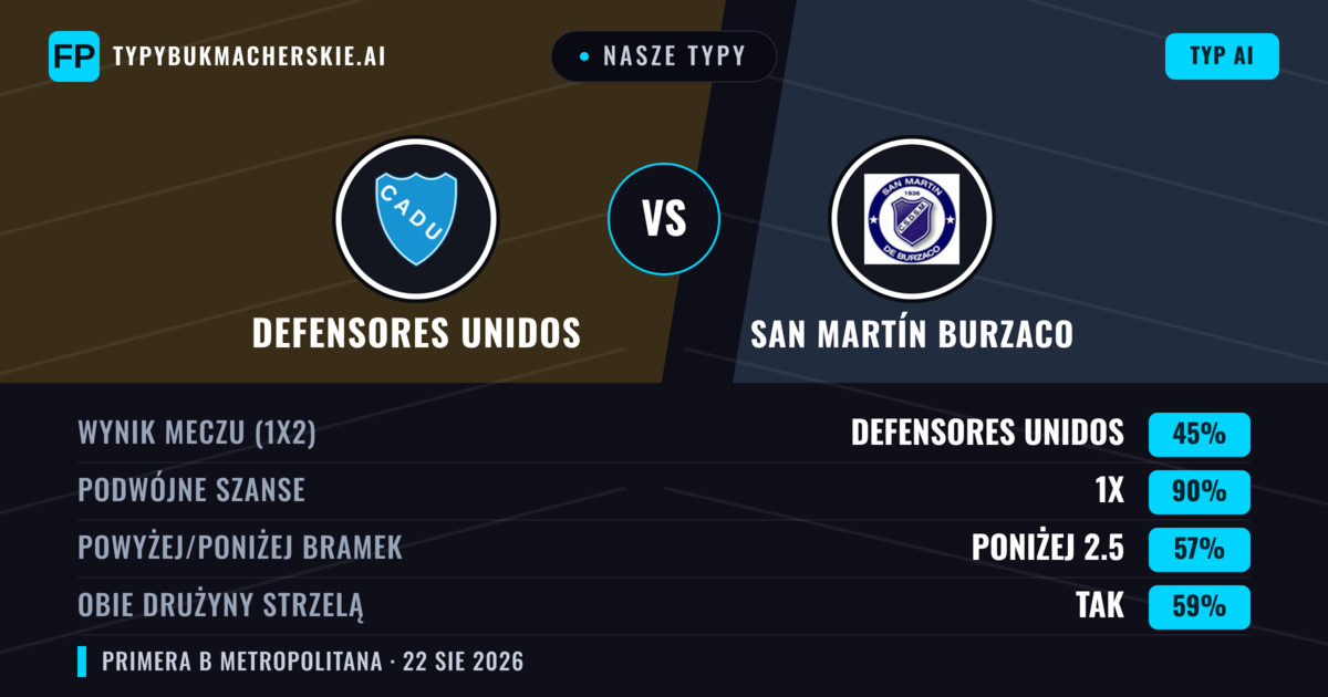 Nasze typy: Defensores Unidos vs San Martín Burzaco — San Martín Burzaco — Wygrana (38%); Poniżej 2.5; Obie drużyny strzelą: Nie