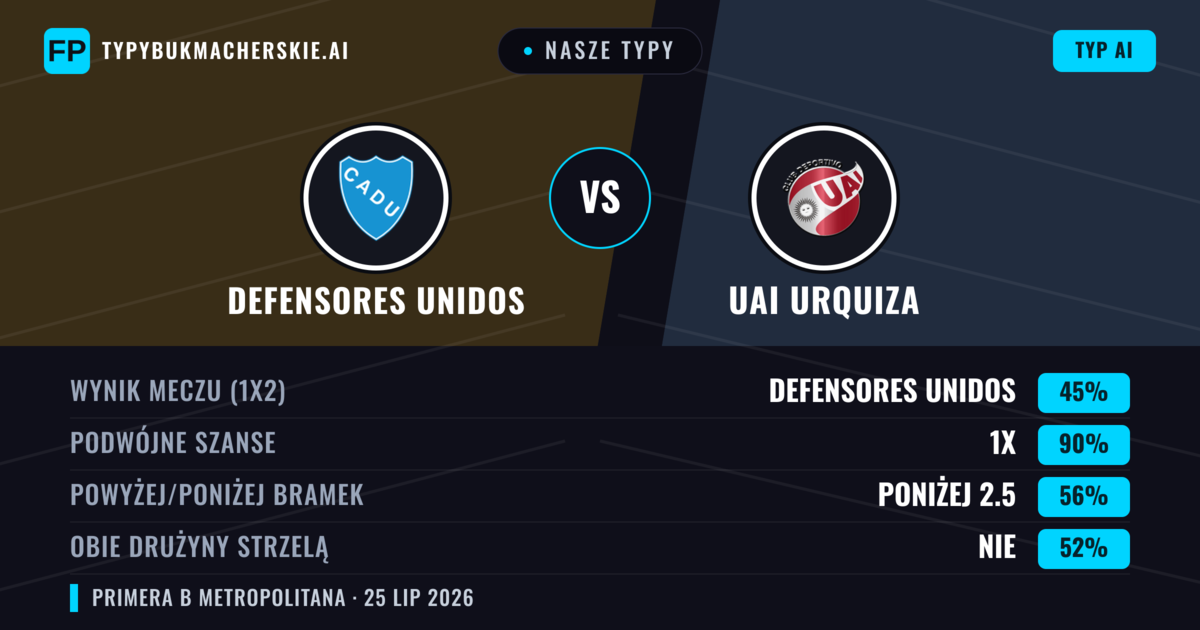Nasze typy: Defensores Unidos vs UAI Urquiza — Defensores Unidos — Wygrana (43%); Poniżej 2.5; Obie drużyny strzelą: Nie