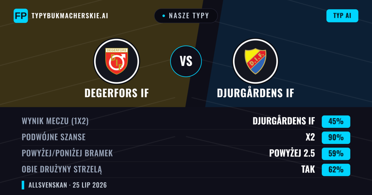 Nasze typy: Degerfors IF vs Djurgårdens IF — Djurgårdens IF — Wygrana (54%); Powyżej 2.5; Obie drużyny strzelą: Tak