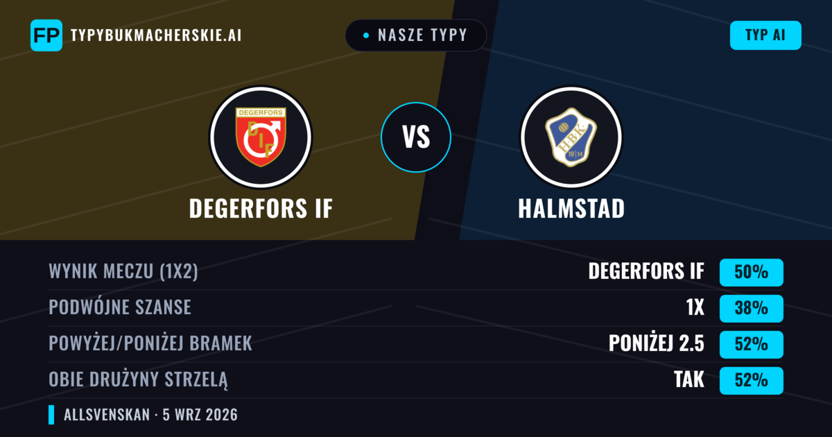 Nasze typy: Degerfors IF vs Halmstad — Degerfors IF — Wygrana (50%); Poniżej 2.5; Obie drużyny strzelą: Tak