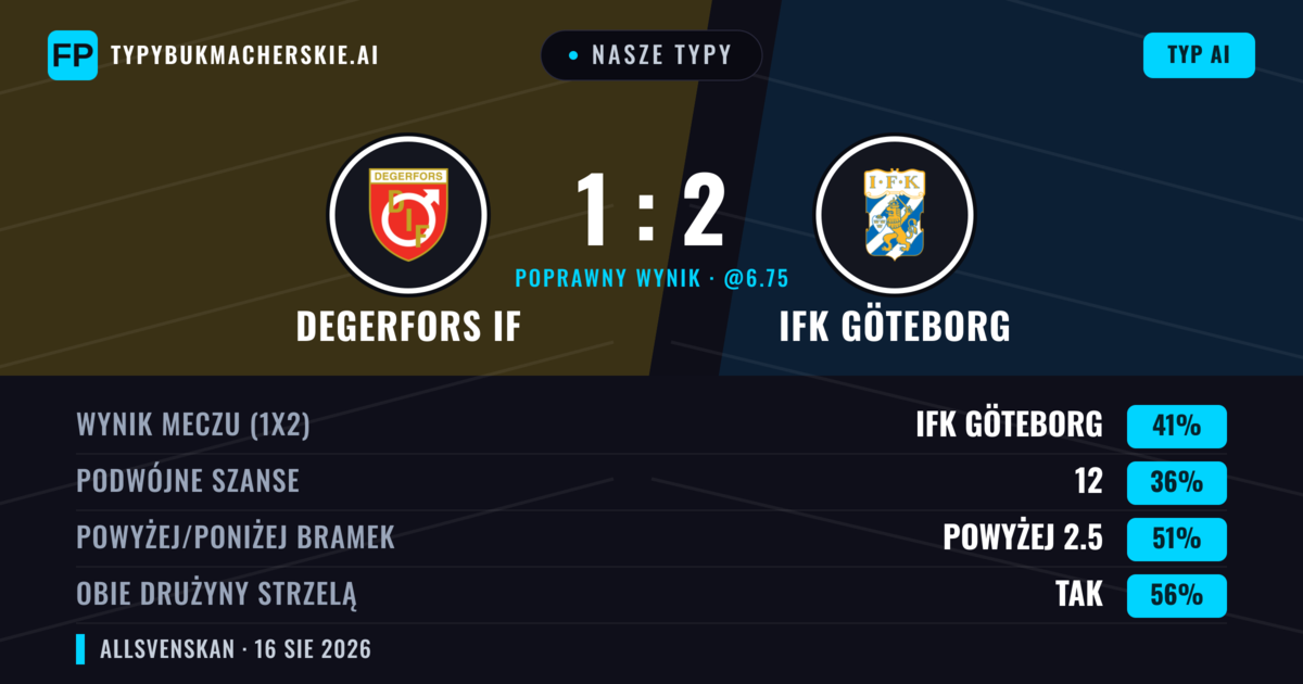 Nasze typy: Degerfors IF vs IFK Göteborg — IFK Göteborg — Wygrana (42%); Powyżej 2.5; Obie drużyny strzelą: Tak