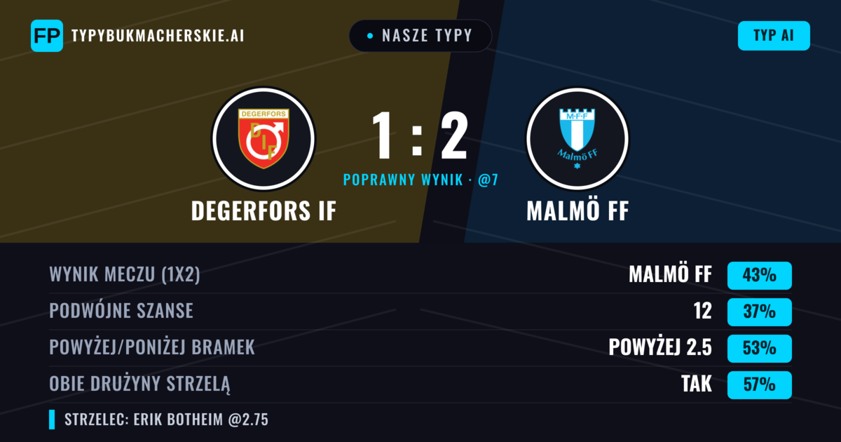Nasze typy: Degerfors IF vs Malmö FF — Malmö FF — Wygrana (45%); Powyżej 2.5; Obie drużyny strzelą: Tak