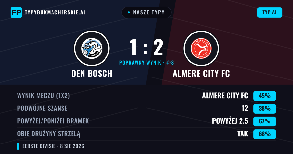 Nasze typy: Den Bosch vs Almere City FC — Almere City FC — Wygrana (45%); Powyżej 2.5; Obie drużyny strzelą: Tak