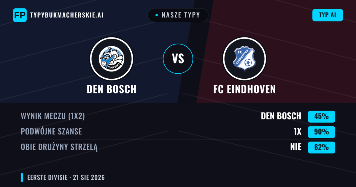 Nasze typy: Den Bosch vs FC Eindhoven — Den Bosch — Wygrana (43%); Powyżej 2.5; Obie drużyny strzelą: Tak