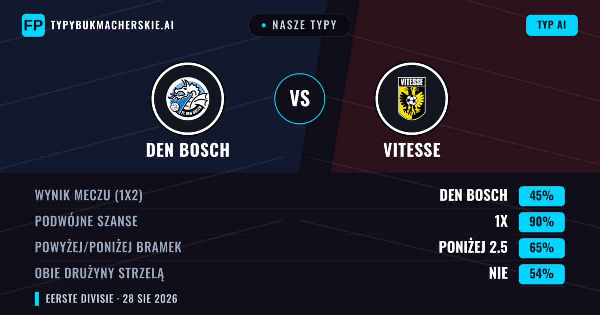 Nasze typy: Den Bosch vs Vitesse — Vitesse — Wygrana (43%); Powyżej 2.5; Obie drużyny strzelą: Tak