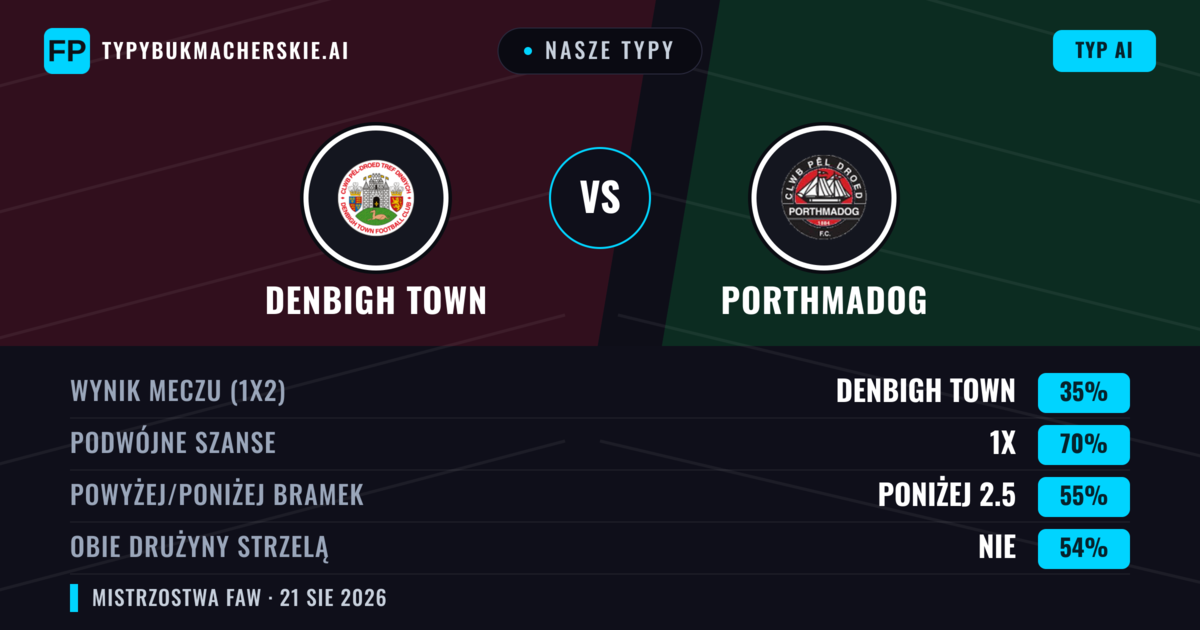 Nasze typy: Denbigh Town vs Porthmadog — Denbigh Town — Wygrana (51%); Powyżej 2.5; Obie drużyny strzelą: Tak