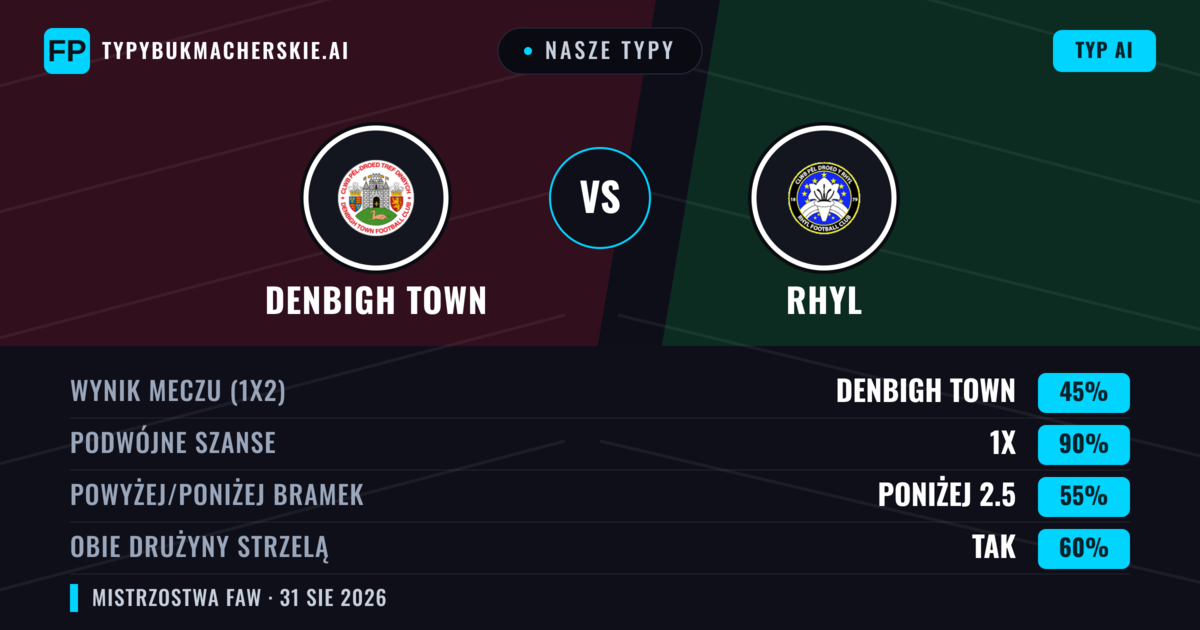 Nasze typy: Denbigh Town vs Rhyl — Remis (45%); Poniżej 2.5; Obie drużyny strzelą: Tak