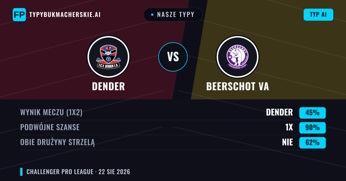 Nasze typy: Dender vs Beerschot VA — Beerschot VA — Wygrana (38%); Powyżej 2.5; Obie drużyny strzelą: Tak