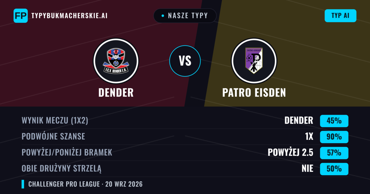 Nasze typy: Dender vs Patro Eisden — Dender — Wygrana (56%); Powyżej 2.5; Obie drużyny strzelą: Tak