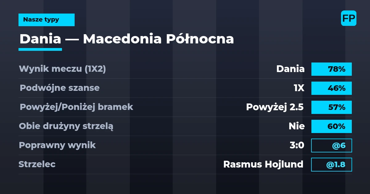 Nasze typy: Dania vs Macedonia Północna — Dania — Wygrana (78%); Powyżej 2.5; Obie drużyny strzelą: Nie