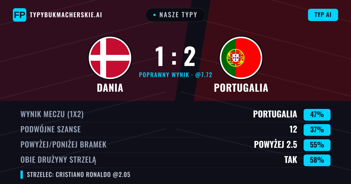 Nasze typy: Dania vs Portugalia — Portugalia — Wygrana (47%); Powyżej 2.5; Obie drużyny strzelą: Tak