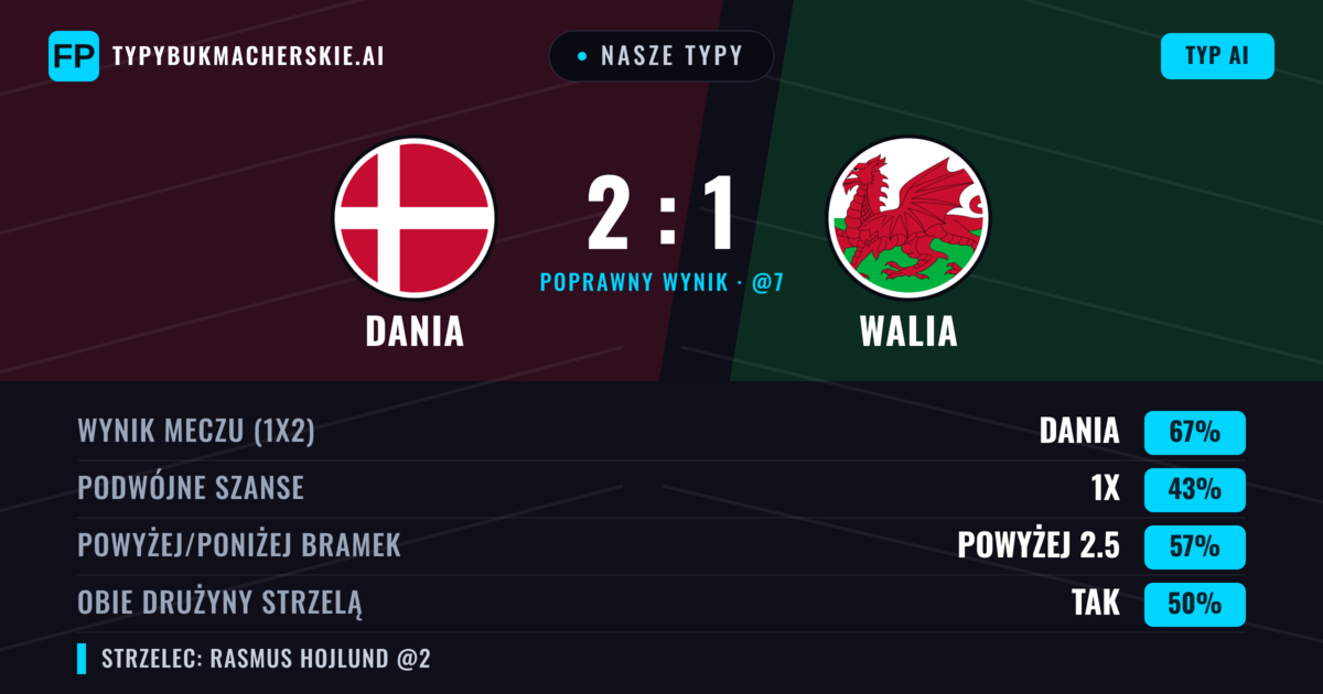 Nasze typy: Dania vs Walia — Dania — Wygrana (68%); Powyżej 2.5; Obie drużyny strzelą: Tak