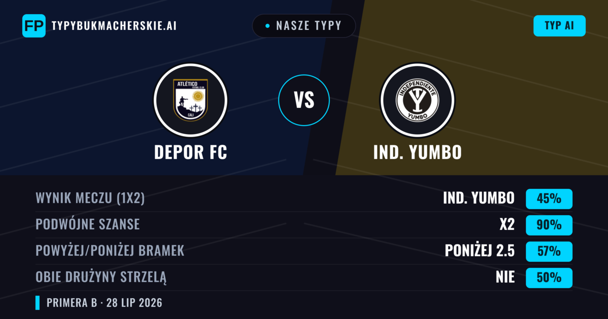 Nasze typy: Depor FC vs Ind. Yumbo — Remis (45%); Poniżej 2.5; Obie drużyny strzelą: Nie