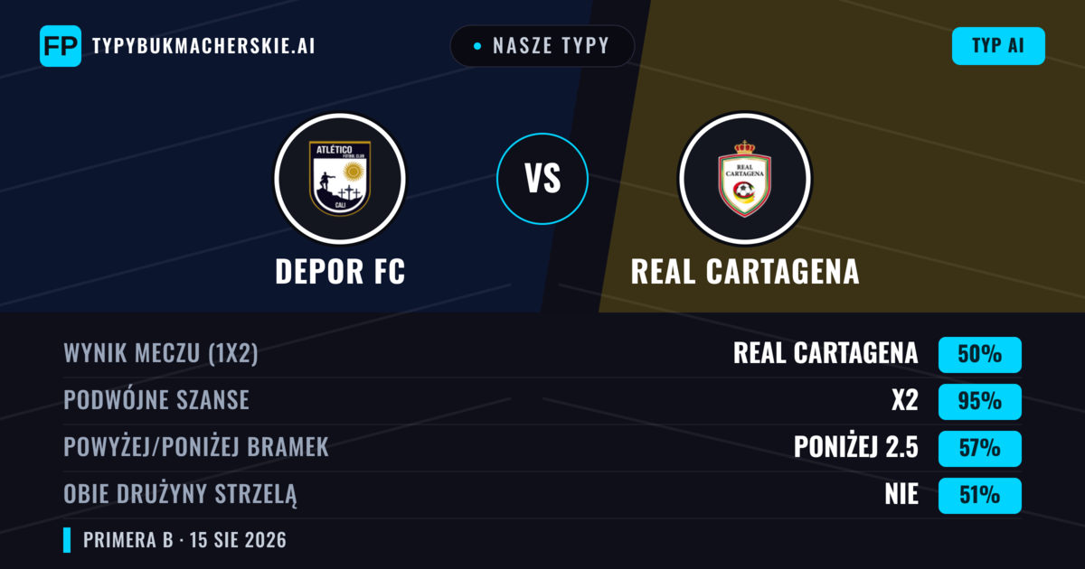 Nasze typy: Depor FC vs Real Cartagena — Remis (50%); Poniżej 2.5; Obie drużyny strzelą: Nie